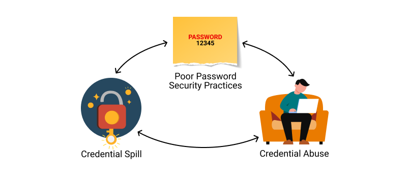 Bad Password Practices