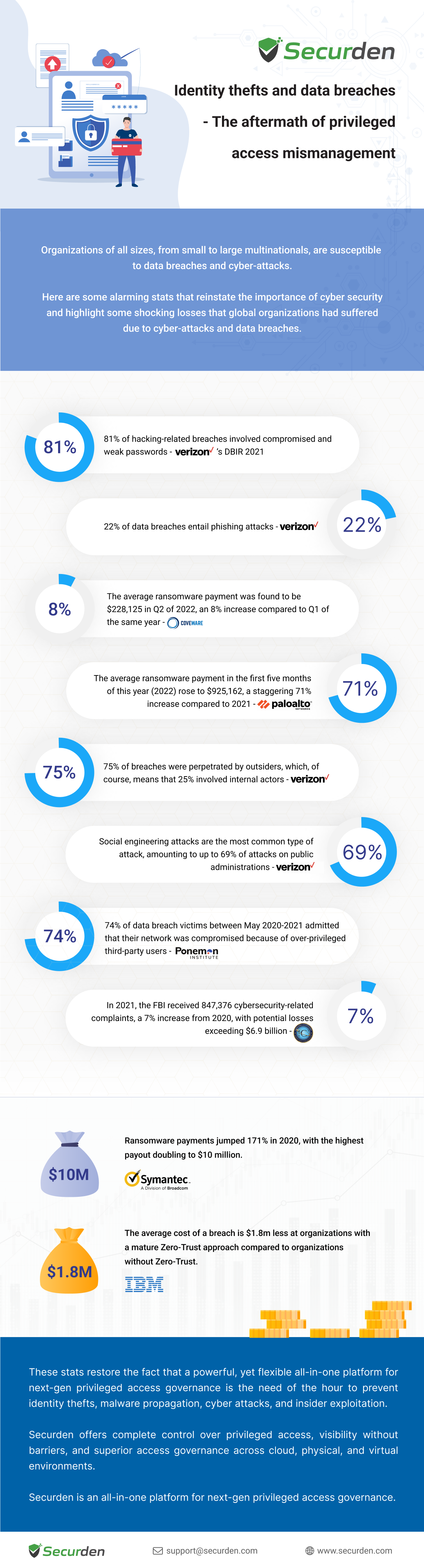 Databreach Inforgraphic 2022