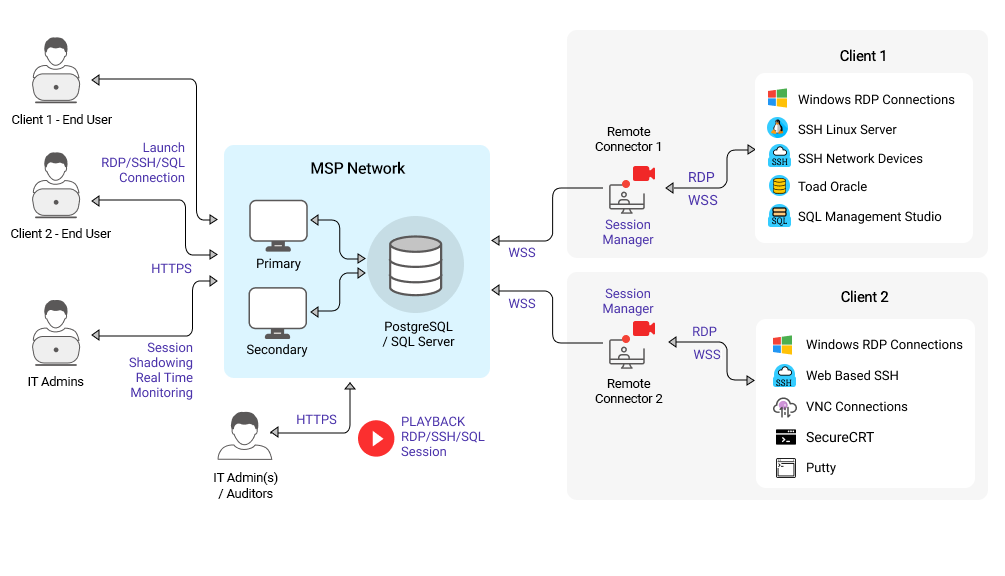 Securden Unified PAM MSP Architecture