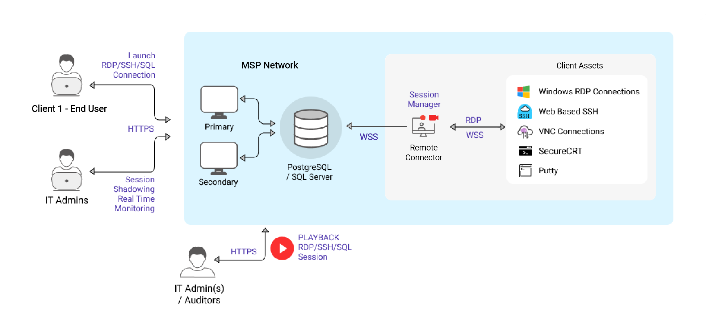 Securden Unified PAM MSP Architecture