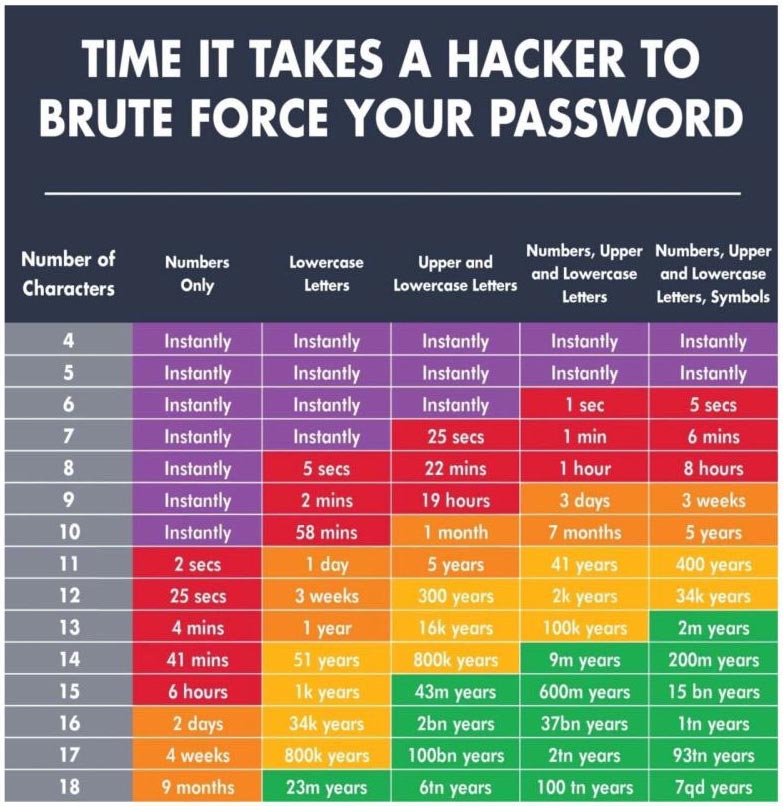 Password Cracking Time