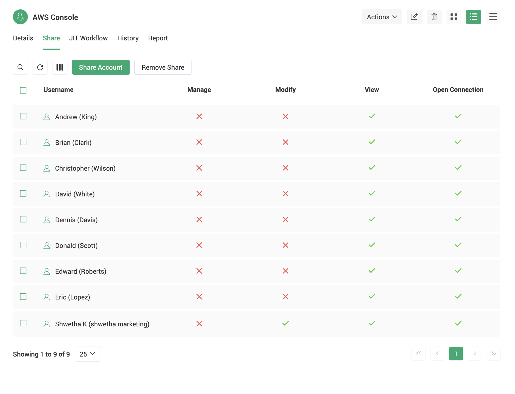 Shared permissions showing which users can view credentials, modify passwords, manage accounts, or open connections.
