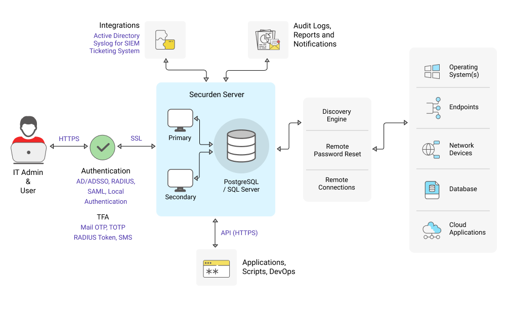 Securden Unified PAM MSP Architecture