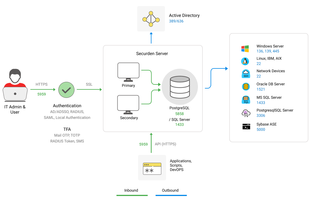 Securden Unified PAM Port Used Architecture