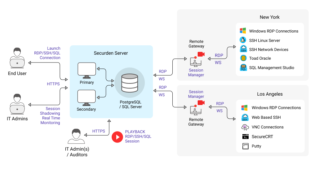 Securden Unified PAM Sesssion Management Architecture