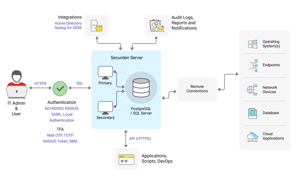 On-Premise Password Architecture