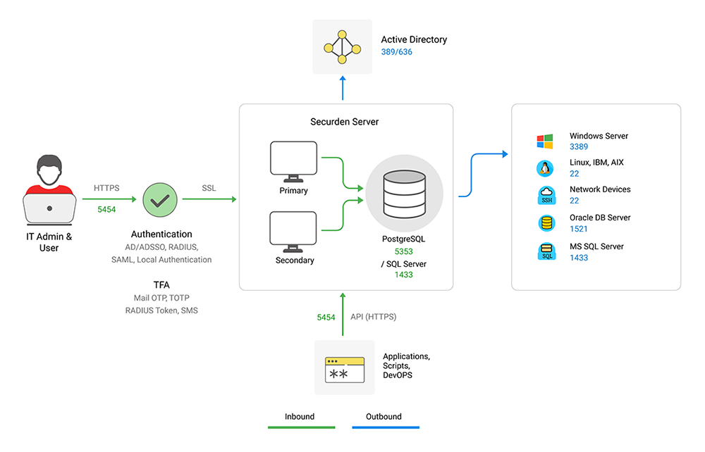 On-premise Password Manager