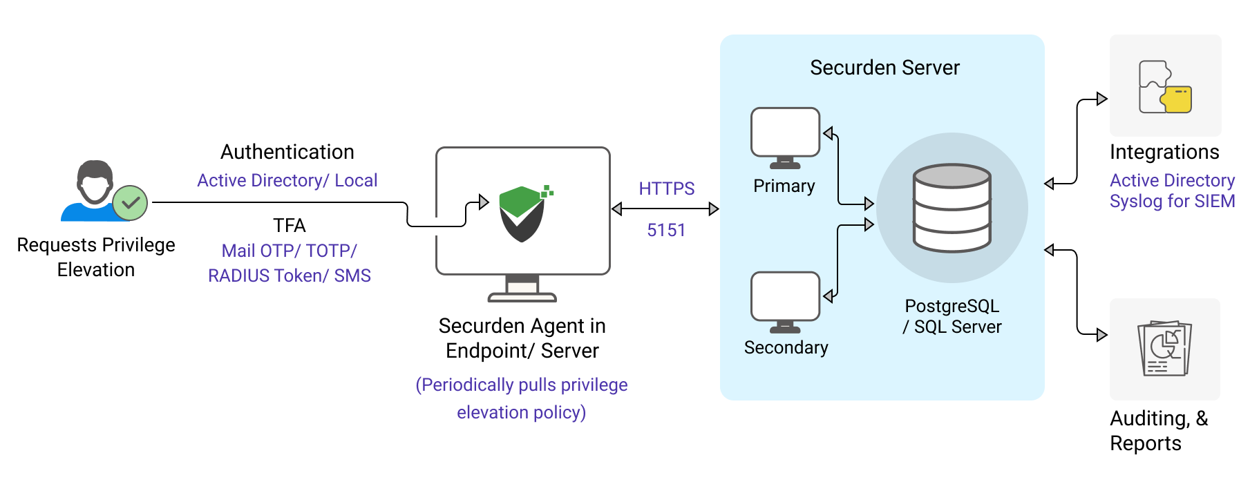 Securden Privileged Account Manager Architecture