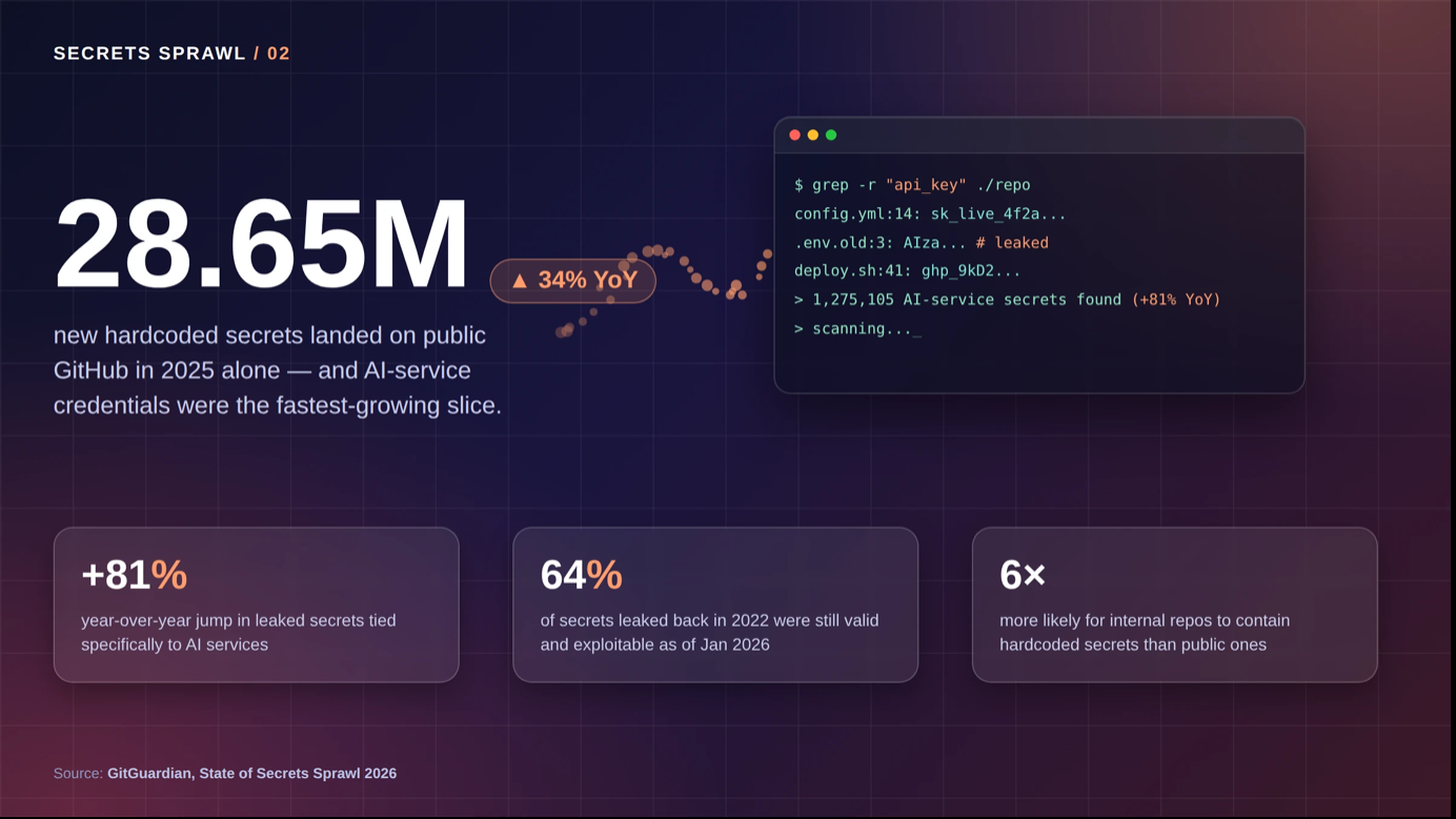 As per the State of Secrets Sprawl 2026, 28.65 millions secrets has become public via GitHub