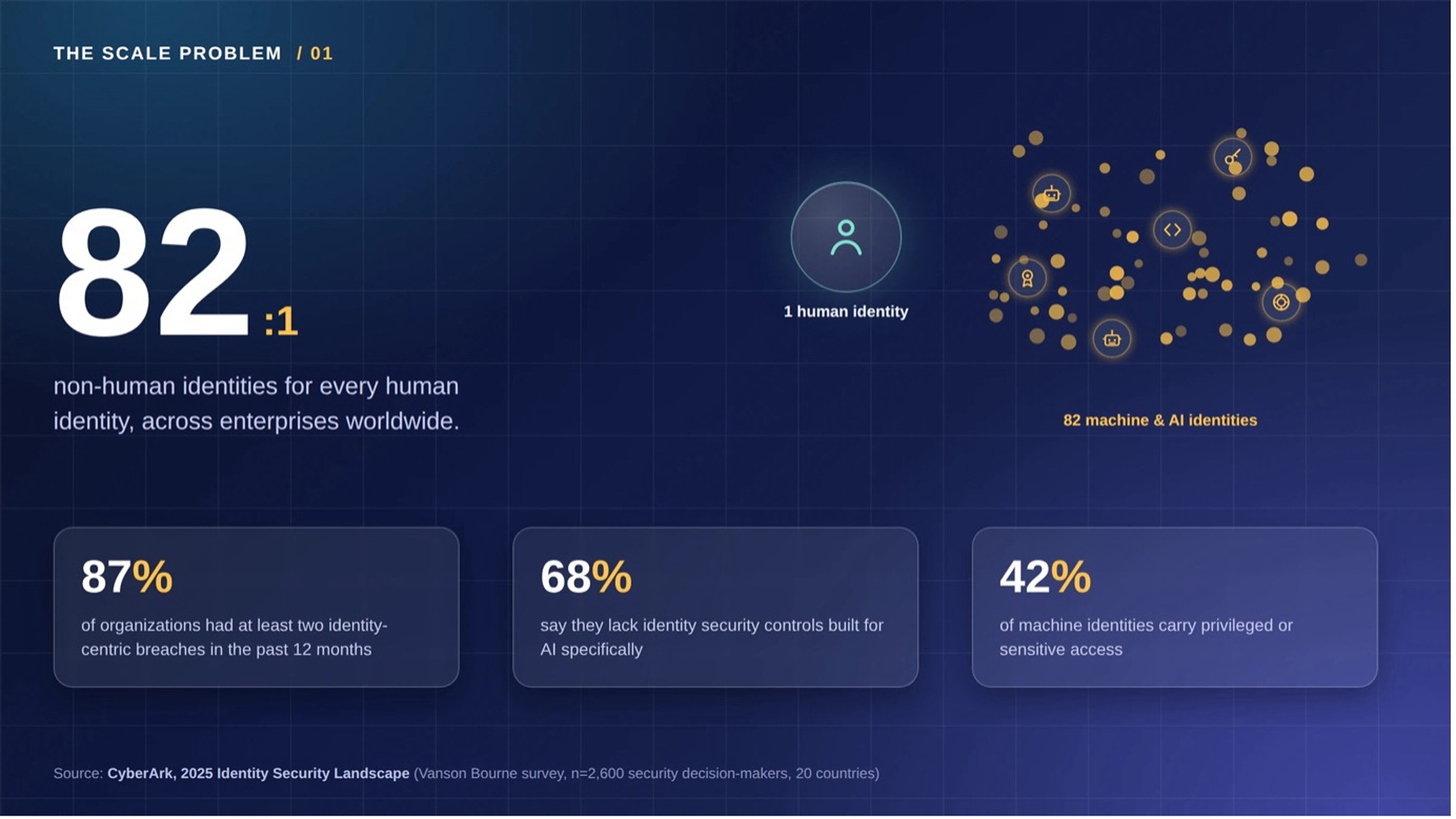 There are now 82 human identities for every single human identity. Roughly 87% of orgs had atleast two identity-centric breaches in the past year.