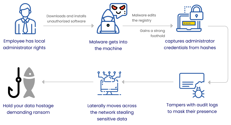 WPM  Malware Propagation Diagram