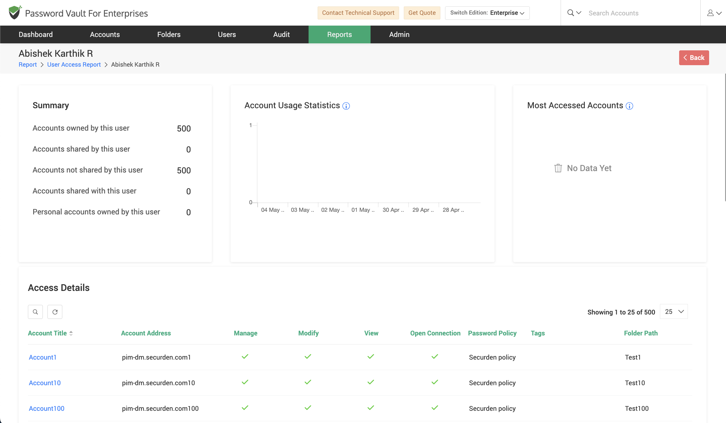 Detailed user access view displaying account usage statistics, summary metrics, and list of accessible accounts with permissions in Password Vault for Enterprises.