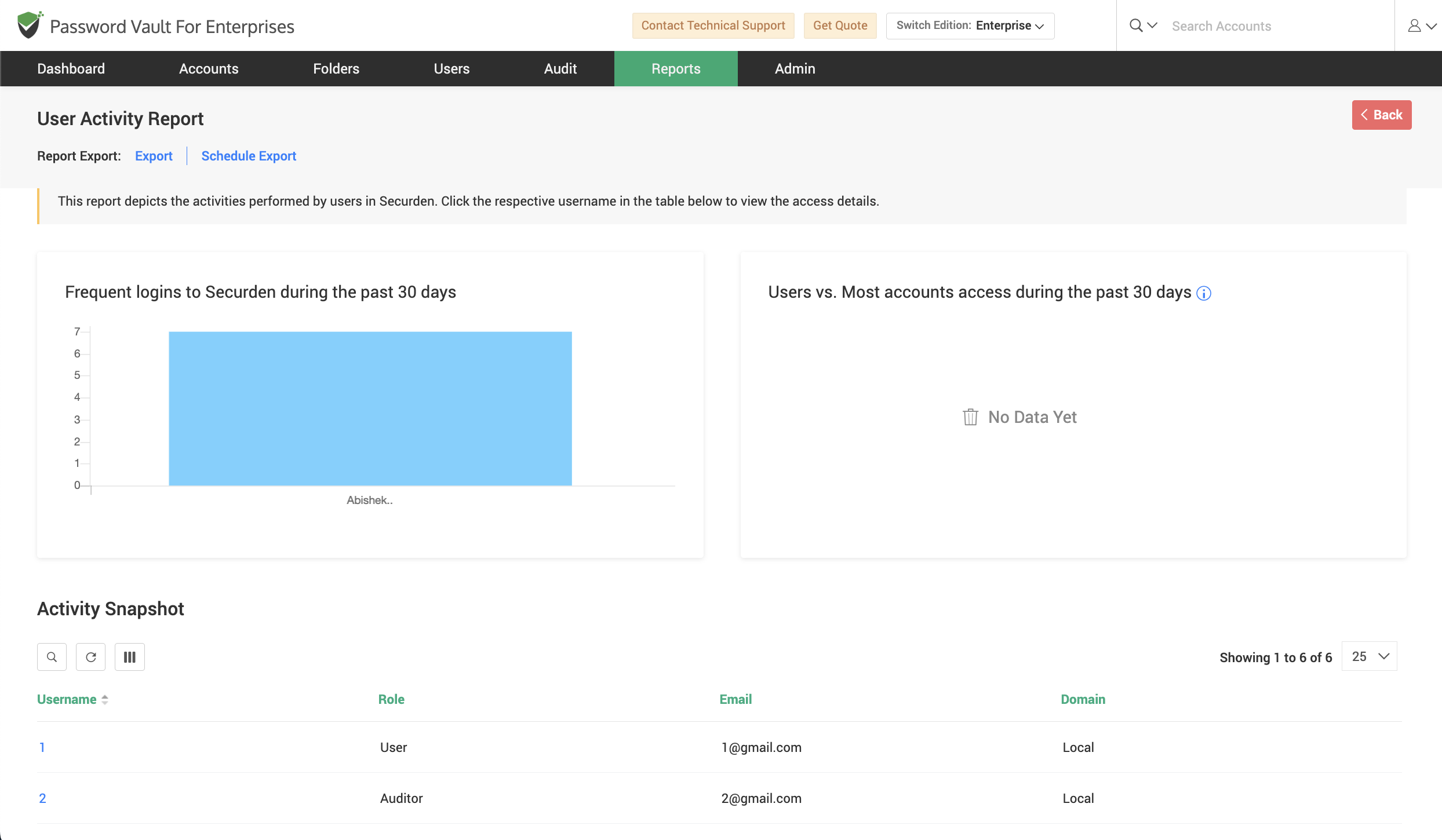User Activity Report overview showing login trends graph, users vs account access chart, and activity snapshot table in Password Vault for Enterprises.